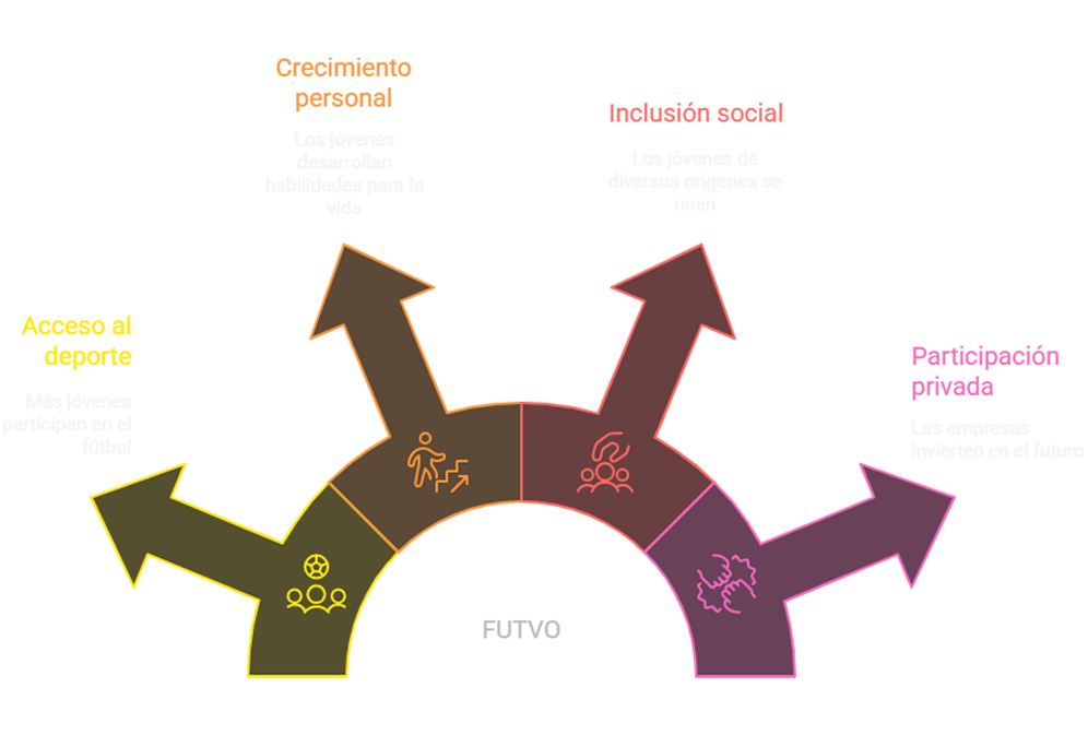 Modelo de impacto colaborativo